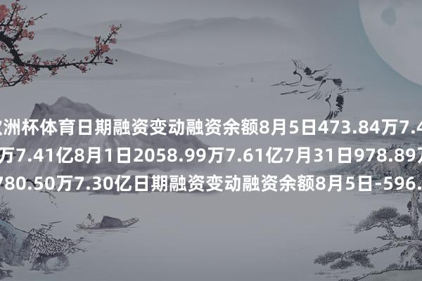 欧洲杯体育日期融资变动融资余额8月5日473.84万7.45亿8月2日-1983.34万7.41亿8月1日2058.99万7.61亿7月31日978.89万7.40亿7月30日1780.50万7.30亿日期融资变动融资余额8月5日-596.67万2.16亿8月2日-112.61万2.22亿8月1日37.25万2.23亿7月31日-43.57万2.23亿7月30日-576.39万2.23亿记者：骆倩