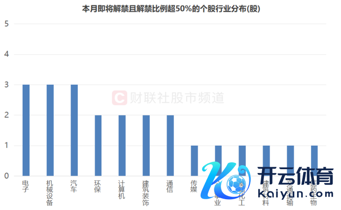 注：本月行将解禁且解禁比例超50%的个股行业分散（8月12日至31日）