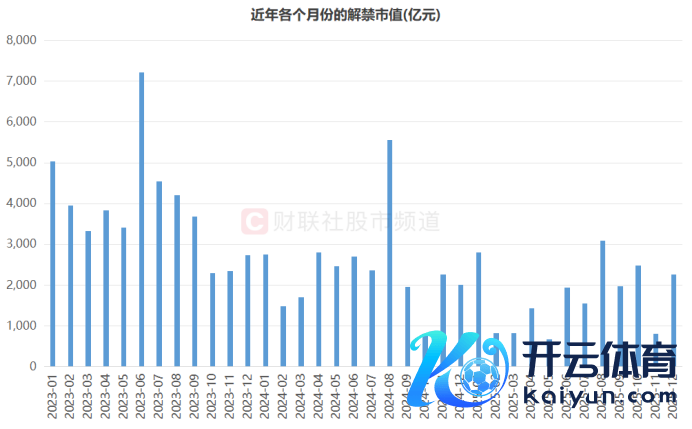 注：比年各个月份的解禁市值