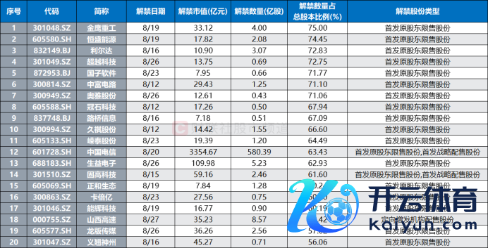 注：本月行将解禁且解禁数目占总股本比例居前的个股（8月12日至31日）