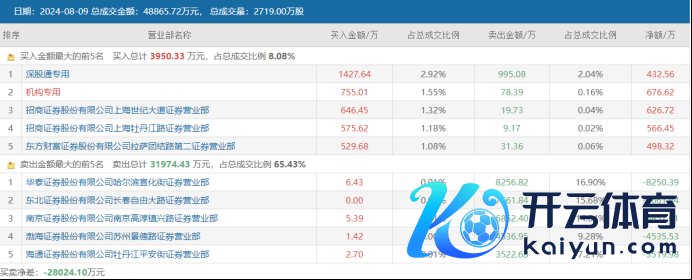 注：盟固利8月9日龙虎榜数据