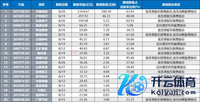 注：本月行将解禁且解禁市值居前的个股（8月12日至31日）